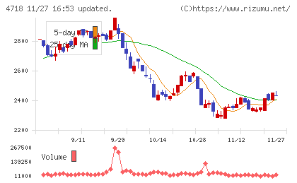 早稲田アカデミーチャート