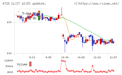トーセチャート