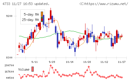 オービックビジネスコンサルタントチャート