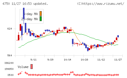 ダイサンチャート