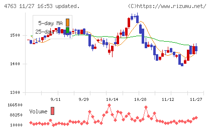 クリーク・アンド・リバー社チャート