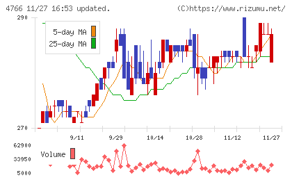 ピーエイチャート
