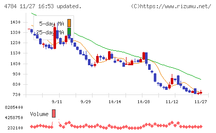 ＧＭＯインターネットチャート