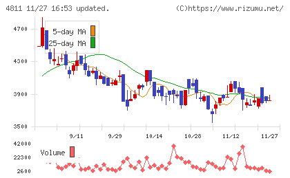 ドリーム・アーツチャート