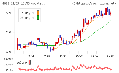 電通総研チャート