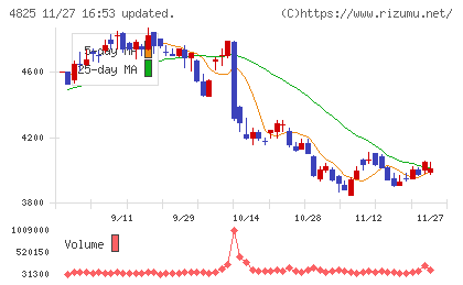 ウェザーニューズチャート