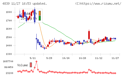 ＷＯＷＯＷチャート