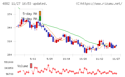 ペルセウスプロテオミクスチャート