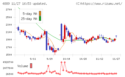 レナサイエンスチャート