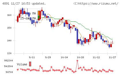 ティムスチャート