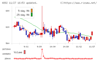 サイフューズチャート