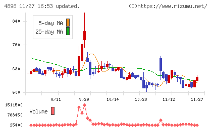 ケイファーマチャート
