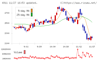 資生堂チャート