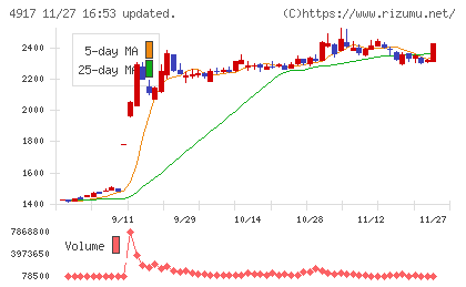 マンダムチャート