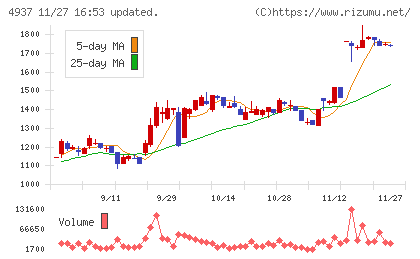 Ｗａｑｏｏチャート