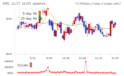 エステーチャート