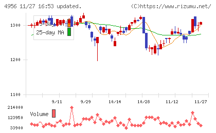 コニシチャート