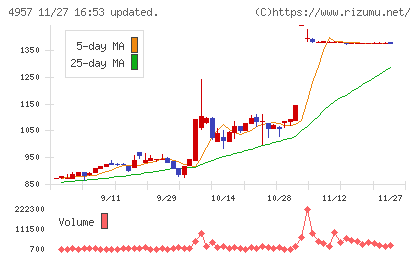 ヤスハラケミカルチャート