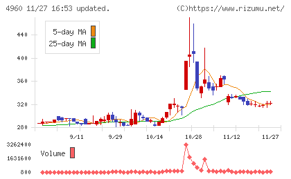 ケミプロ化成チャート