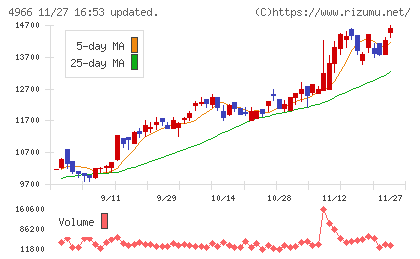 上村工業チャート