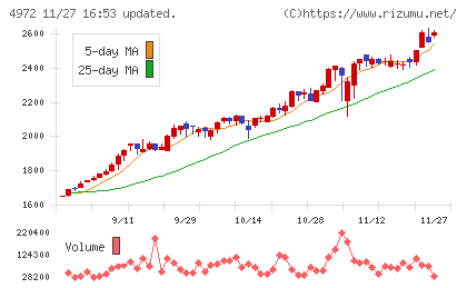 綜研化学チャート