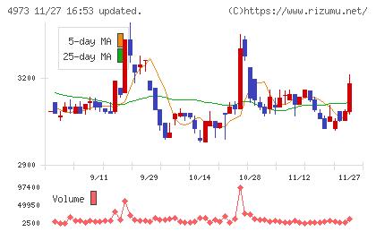 日本高純度化学チャート