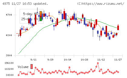 ＪＣＵチャート