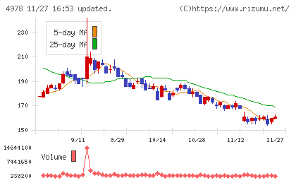 リプロセルチャート
