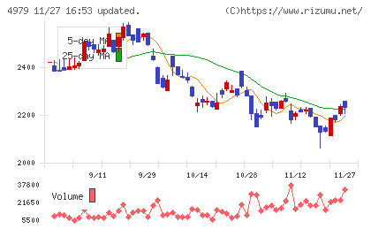 ＯＡＴアグリオチャート