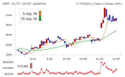 デクセリアルズチャート