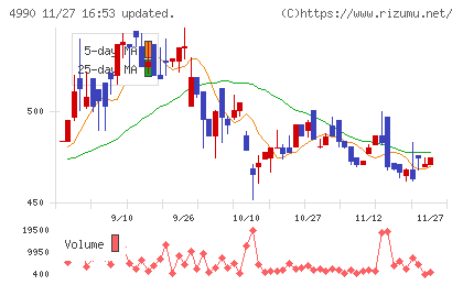 昭和化学工業チャート
