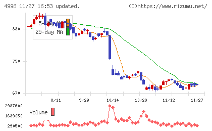 クミアイ化学工業チャート