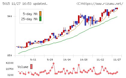 ビーピー・カストロールチャート