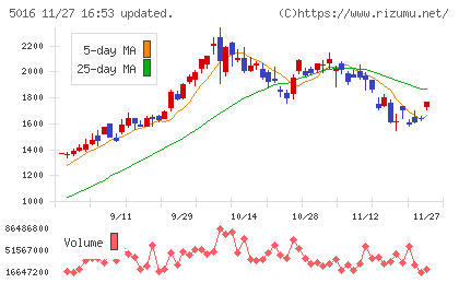 ＪＸ金属チャート