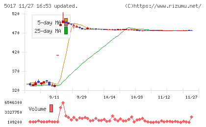 富士石油チャート