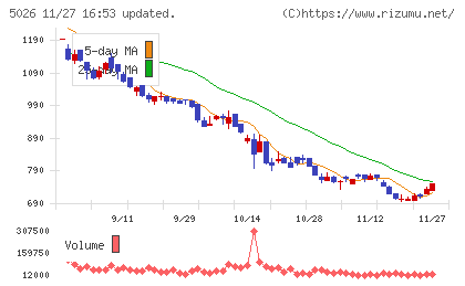 トリプルアイズチャート