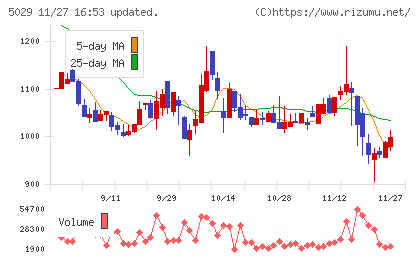 サークレイスチャート