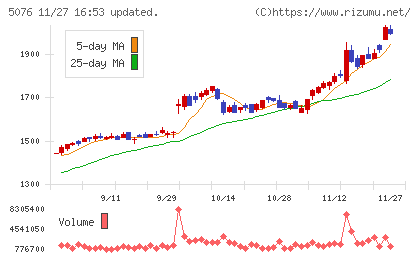 インフロニア・ホールディングスチャート