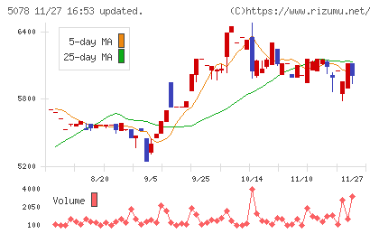 セレコーポレーションチャート