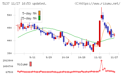 スマートドライブチャート