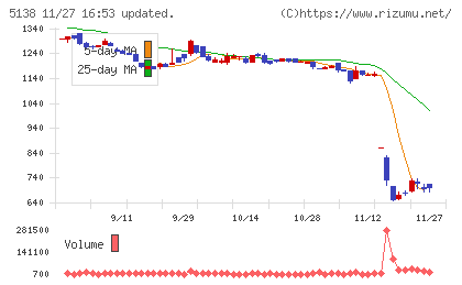 Ｒｅｂａｓｅチャート