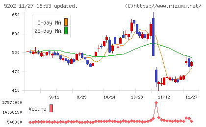 日本板硝子チャート