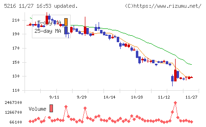 倉元製作所チャート