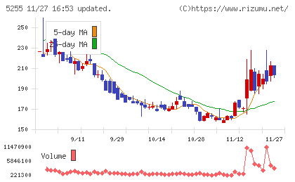 モンスターラボチャート
