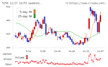 トランザクション・メディア・ネットワークスチャート