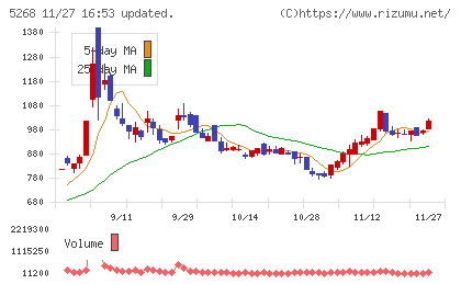 旭コンクリート工業チャート