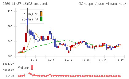 日本コンクリート工業チャート