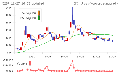 イトーヨーギョーチャート