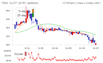 ＡＳＡＨＩ　ＥＩＴＯホールディングスチャート