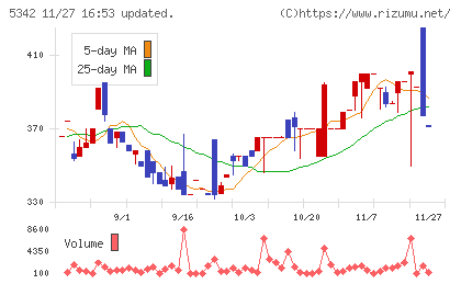 ジャニス工業チャート